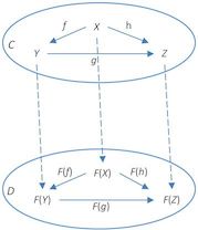 Functors