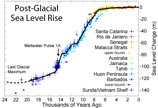 general timeline for sea level after ice age