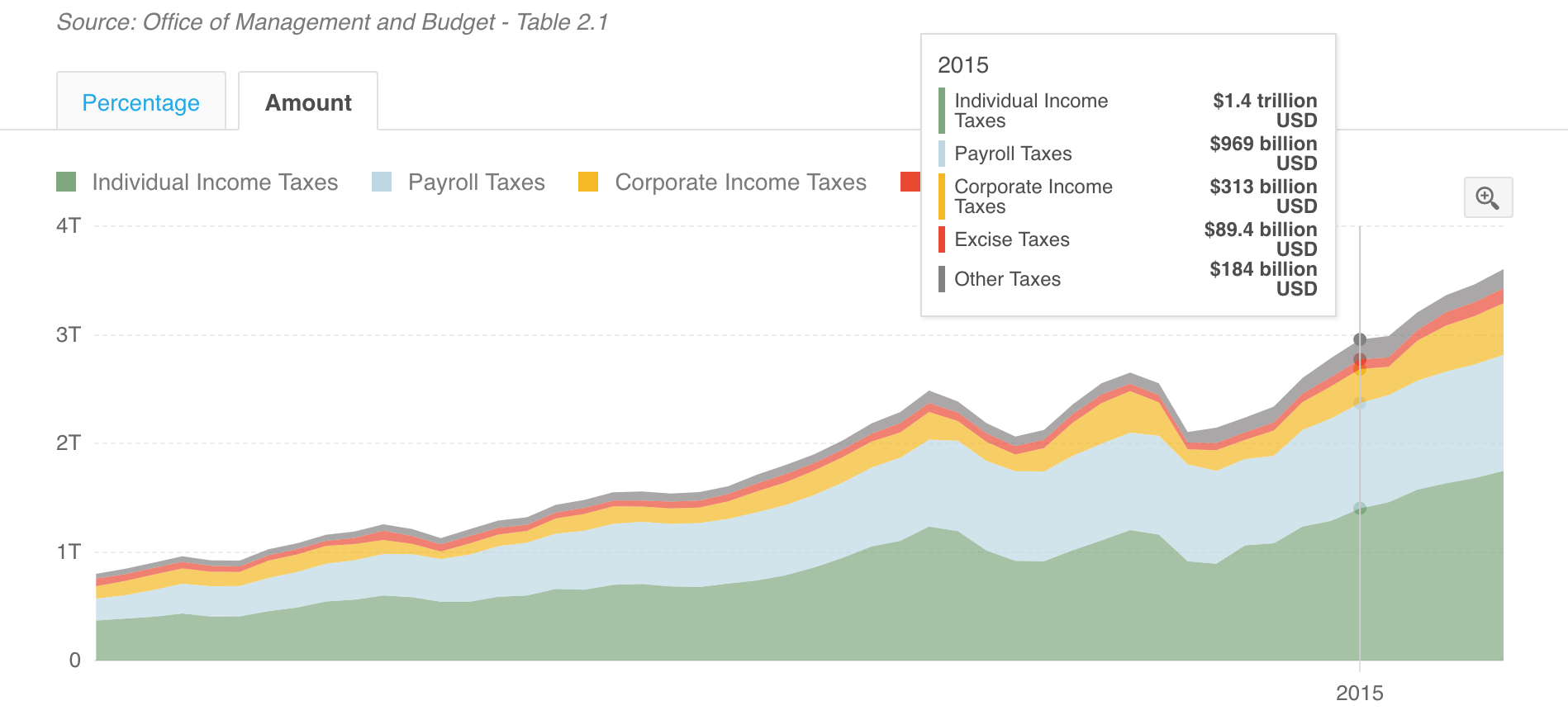 2015 US Tax Revenues