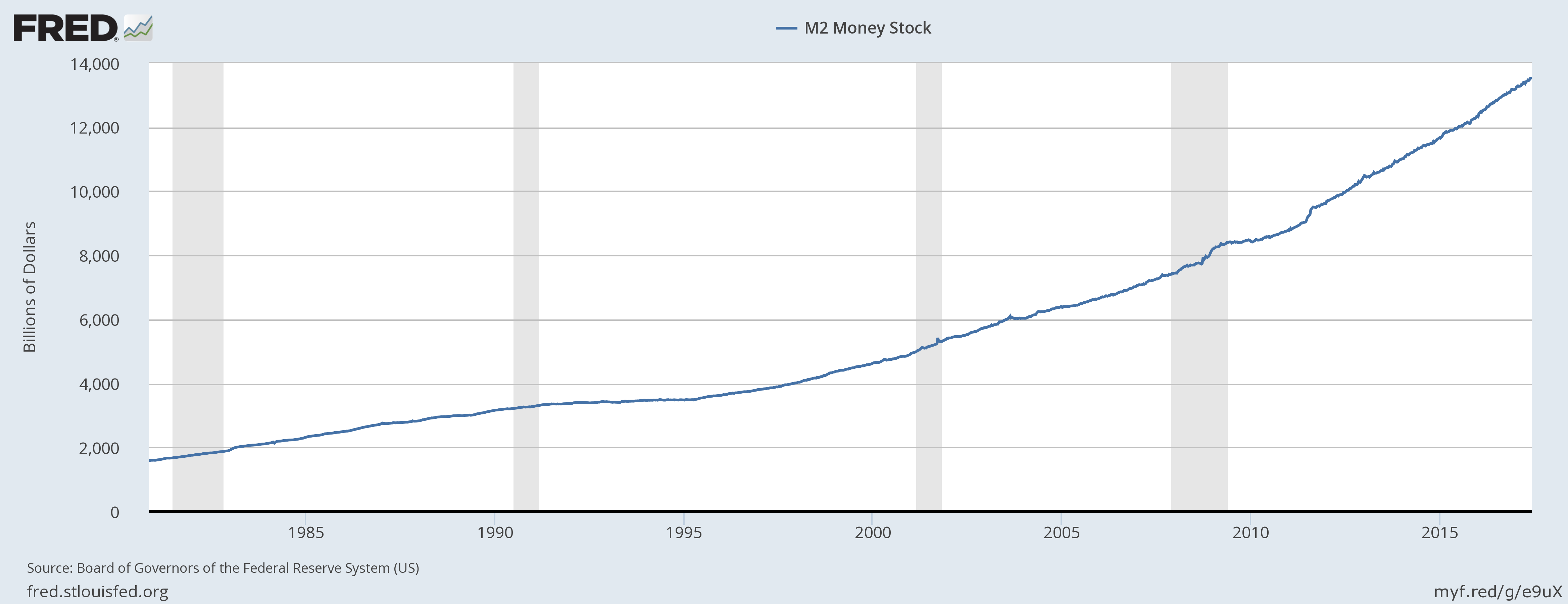 M2 Money Supply