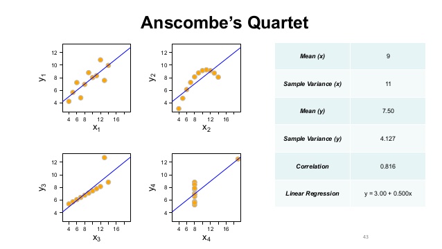 Picture of anscombe's quartet