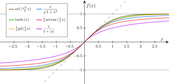 The Sigmoid Curve