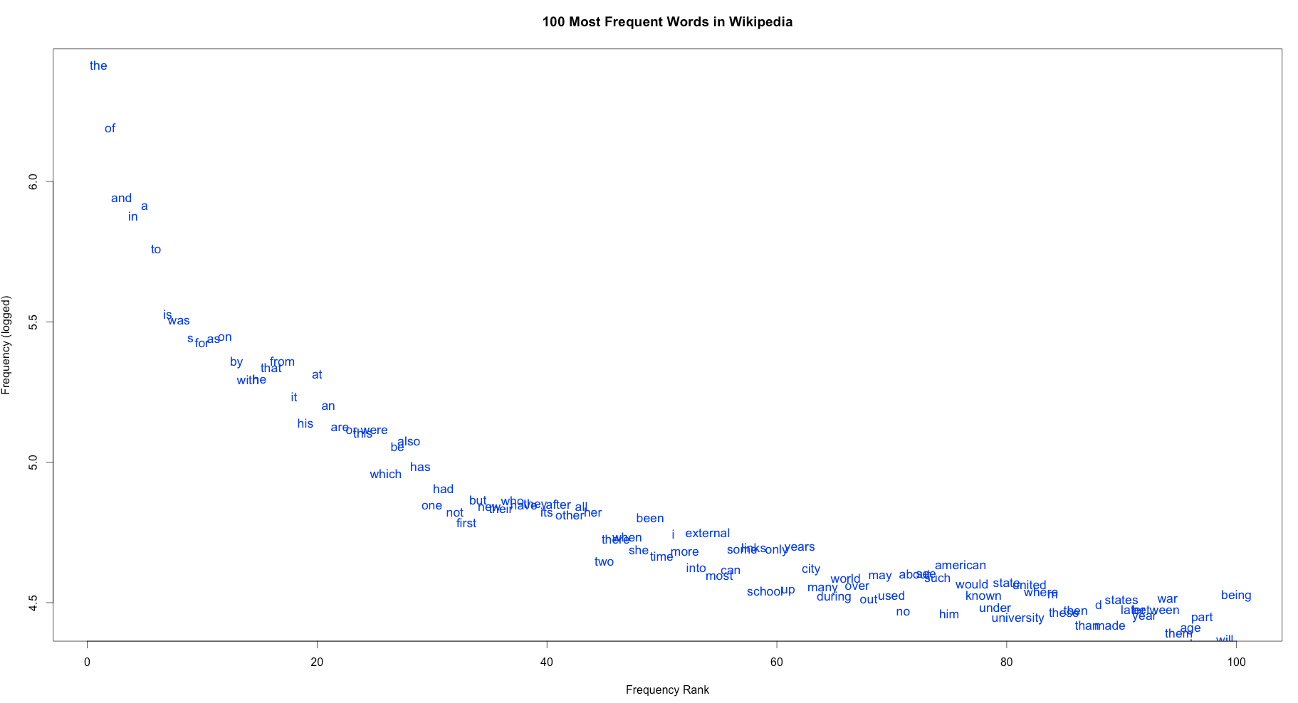 Zipf's Distribution