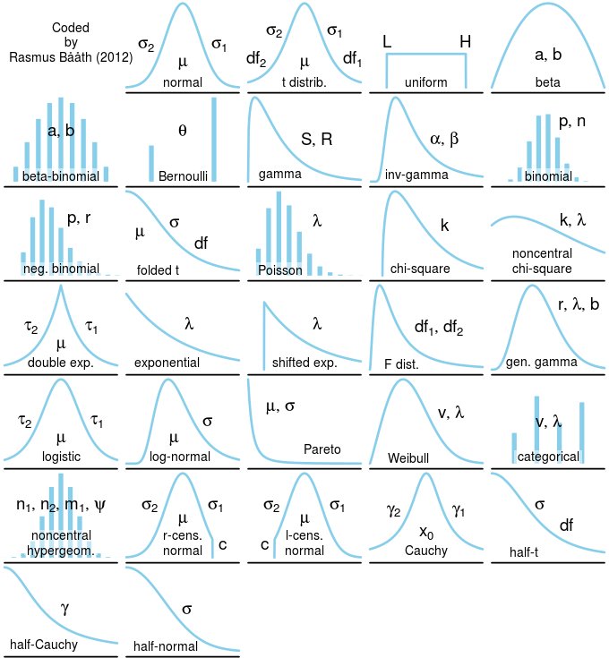 All The Probability Distributions