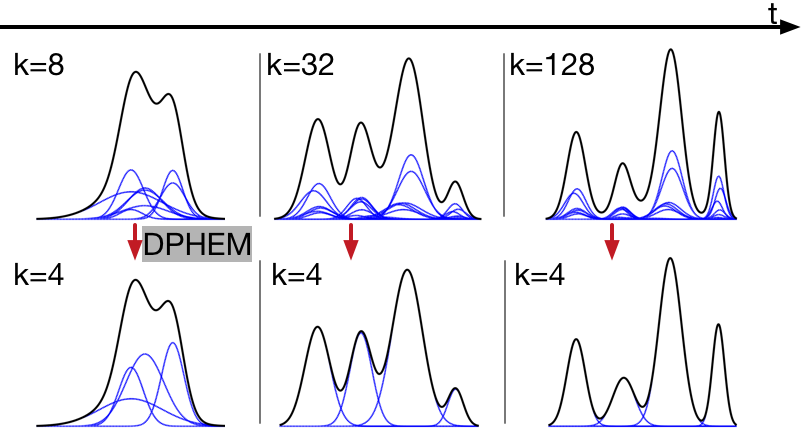 Gaussian Mixture Model