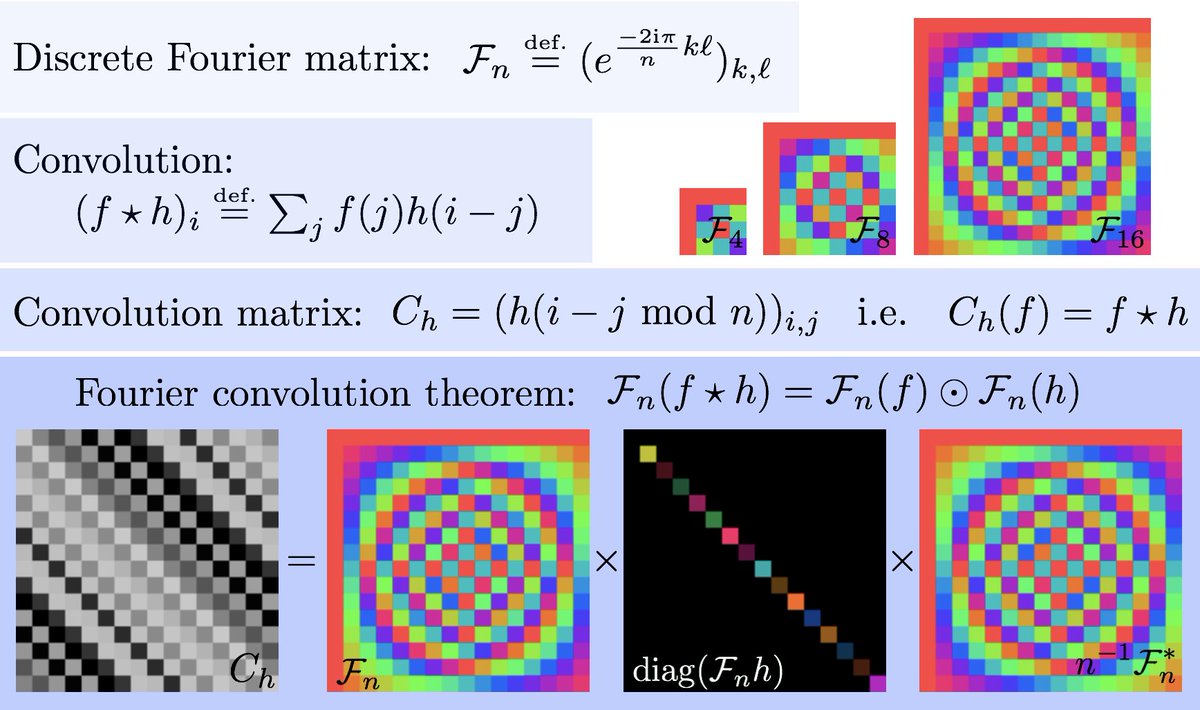 The Spectral Convolution Theorum