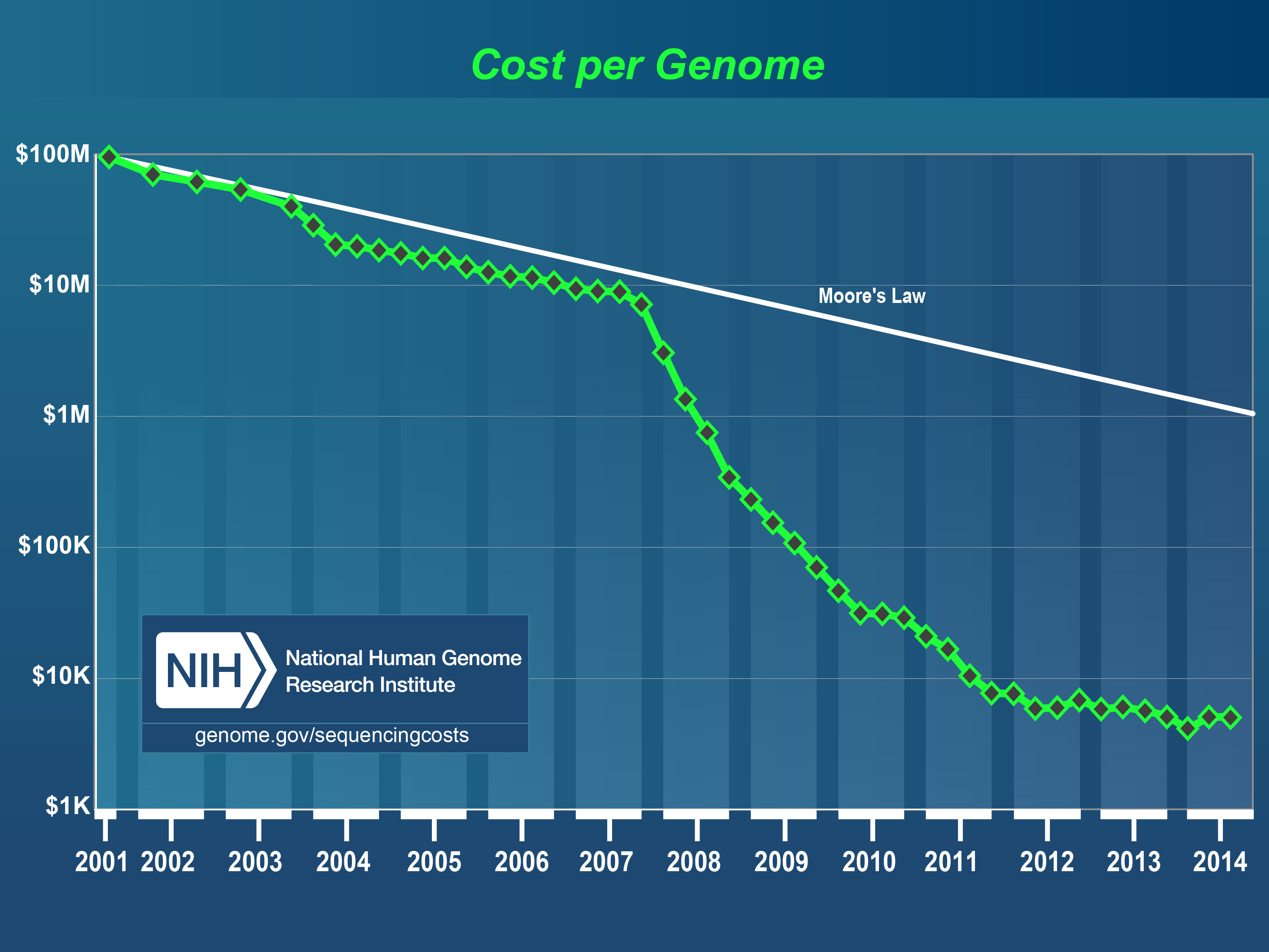 Cost of Genome