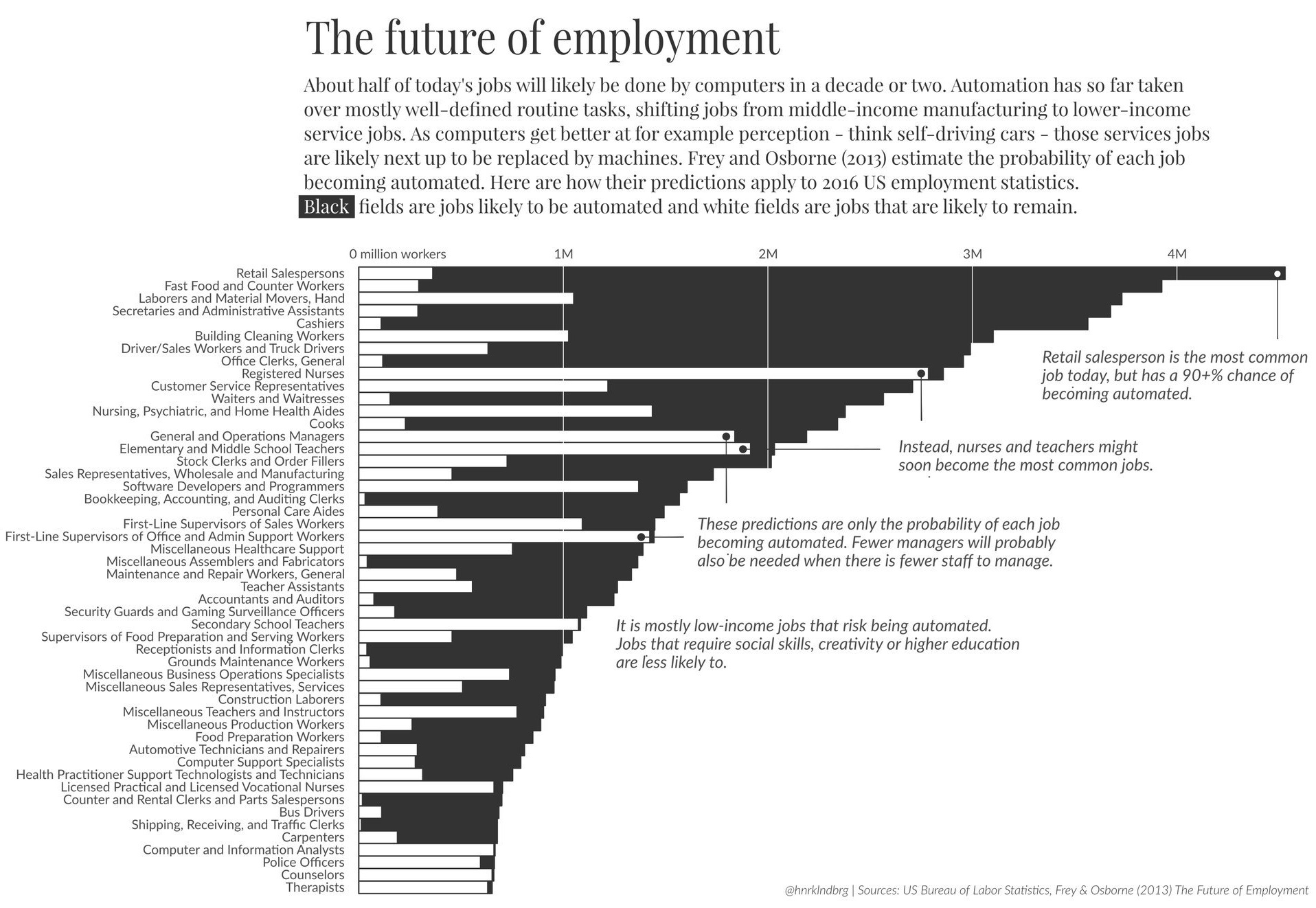 Pic/Link of Automatable Jobs Per Industry