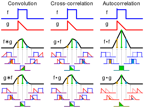 Time Series Convolution and Correlation